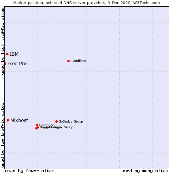Market position of Mixhost vs. IBM vs. Free Pro