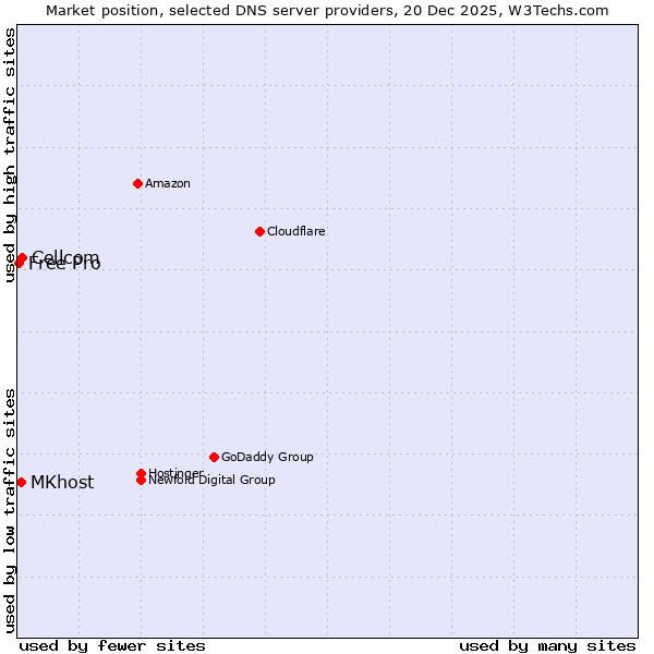 Market position of Cellcom vs. MKhost vs. Free Pro