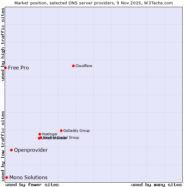 Market position of Openprovider vs. Mono Solutions vs. Free Pro