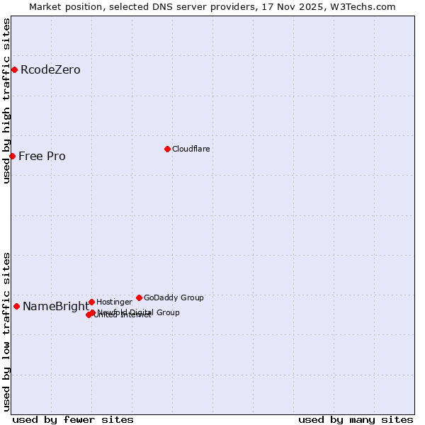 Market position of NameBright vs. RcodeZero vs. Free Pro