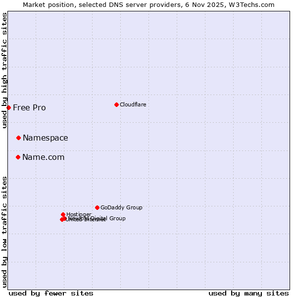Market position of Namespace vs. Name.com vs. Free Pro