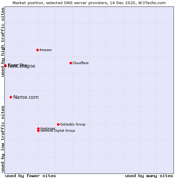 Market position of Name.com vs. NetCologne vs. Free Pro
