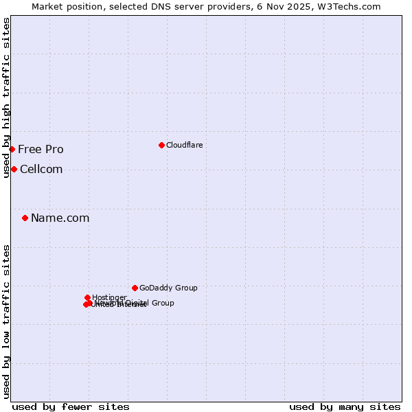 Market position of Name.com vs. Cellcom vs. Free Pro