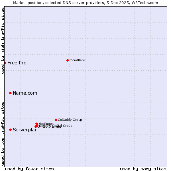 Market position of Name.com vs. Serverplan vs. Free Pro