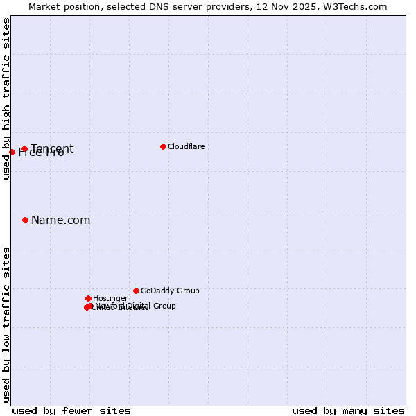 Market position of Name.com vs. Tencent vs. Free Pro