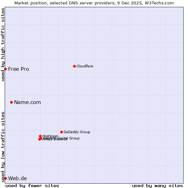 Market position of Name.com vs. Web.de vs. Free Pro