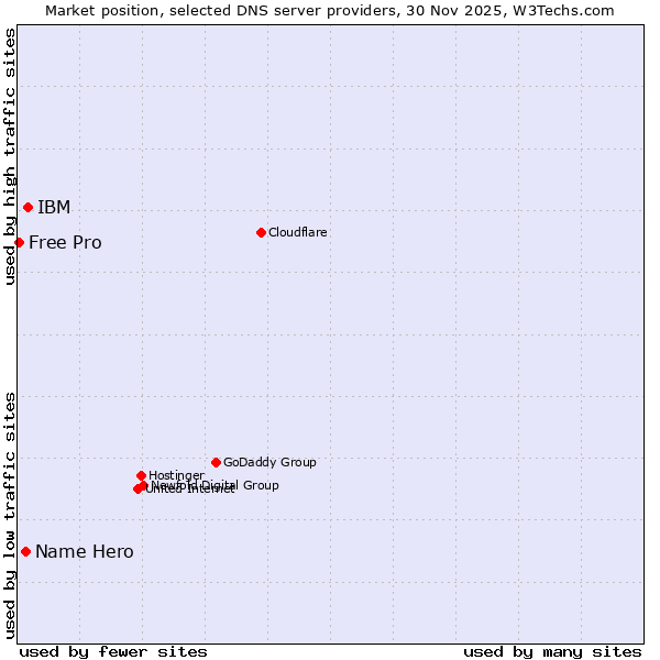 Market position of IBM vs. Name Hero vs. Free Pro