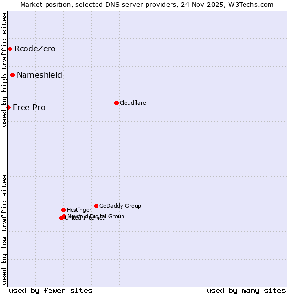 Market position of Nameshield vs. RcodeZero vs. Free Pro