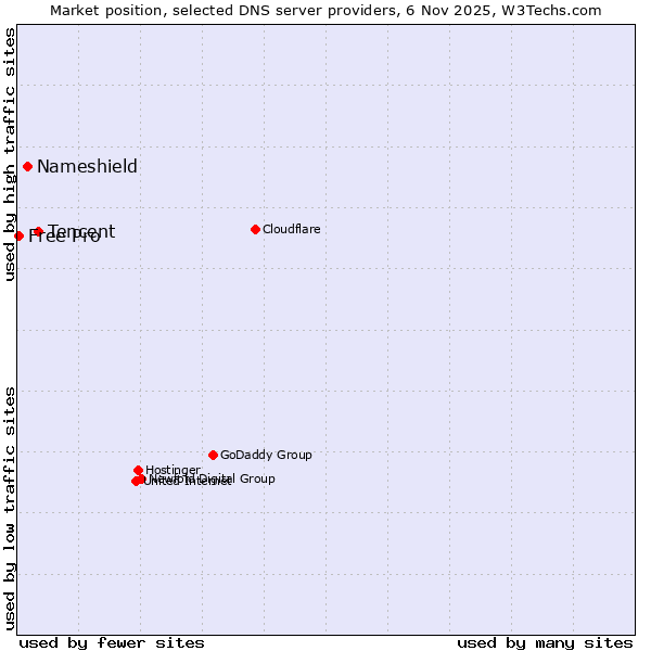 Market position of Tencent vs. Nameshield vs. Free Pro