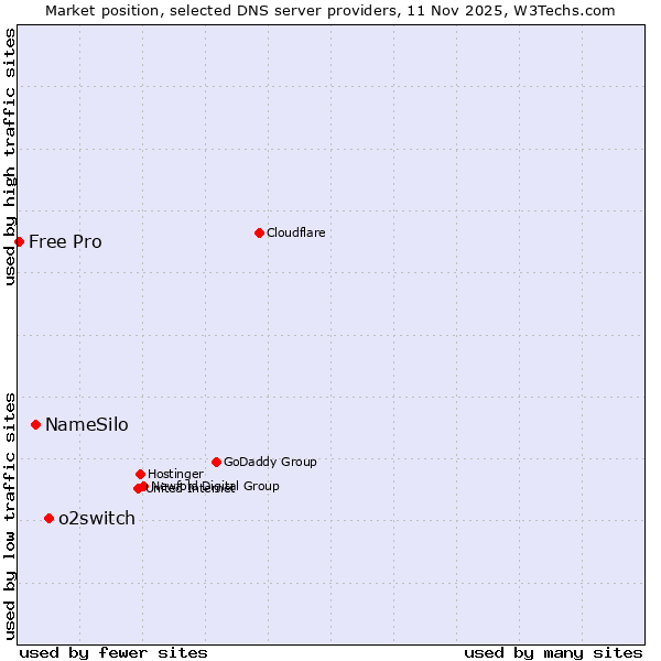 Market position of o2switch vs. NameSilo vs. Free Pro