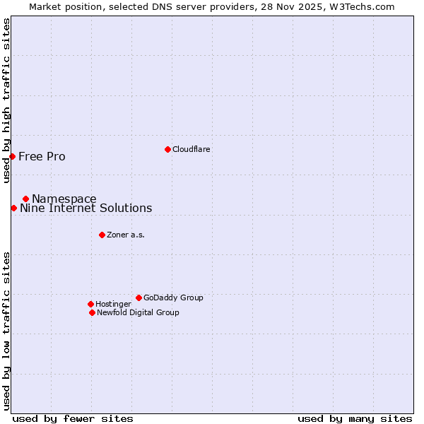 Market position of Namespace vs. Nine Internet Solutions vs. Free Pro