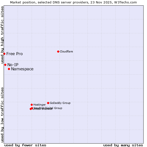Market position of Namespace vs. No-IP vs. Free Pro