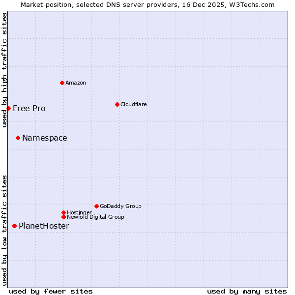 Market position of Namespace vs. PlanetHoster vs. Free Pro