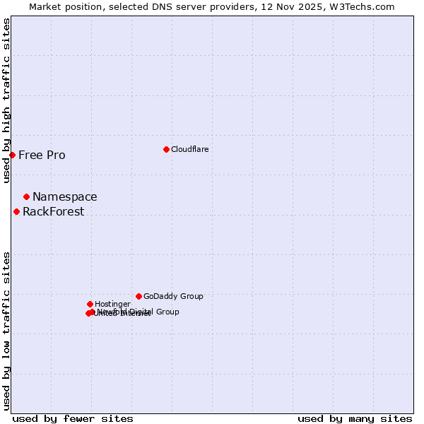 Market position of Namespace vs. RackForest vs. Free Pro