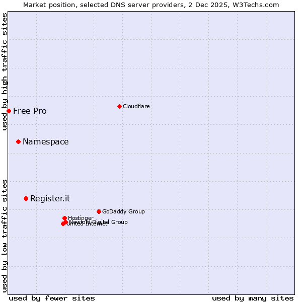 Market position of Register.it vs. Namespace vs. Free Pro