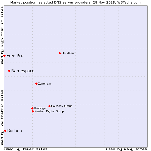 Market position of Namespace vs. Rochen vs. Free Pro