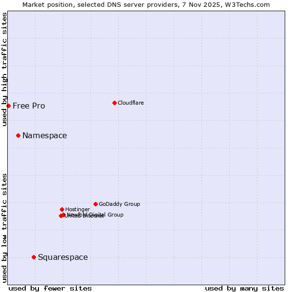 Market position of Squarespace vs. Namespace vs. Free Pro