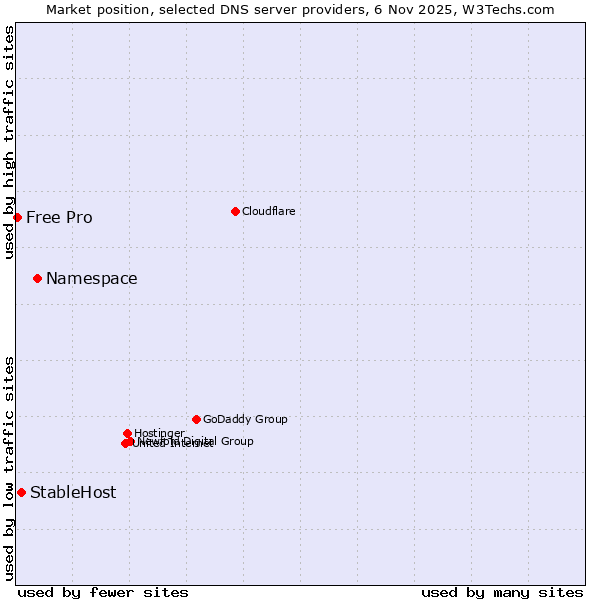 Market position of Namespace vs. StableHost vs. Free Pro