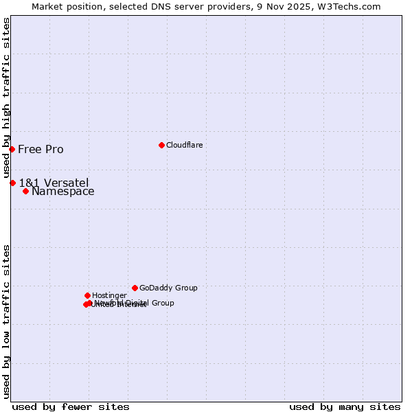 Market position of Namespace vs. 1&1 Versatel vs. Free Pro