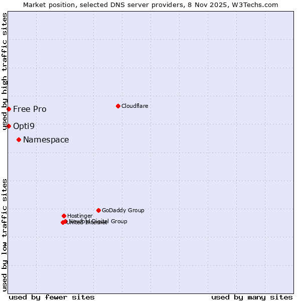 Market position of Namespace vs. Opti9 vs. Free Pro