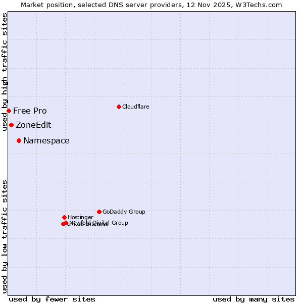 Market position of Namespace vs. ZoneEdit vs. Free Pro