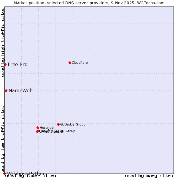 Market position of NameWeb vs. Free Pro vs. Webhost Python