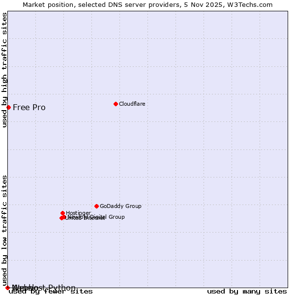 Market position of Free Pro vs. Nanelo vs. Webhost Python