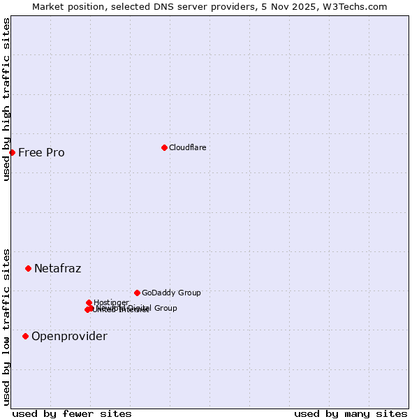 Market position of Netafraz vs. Openprovider vs. Free Pro