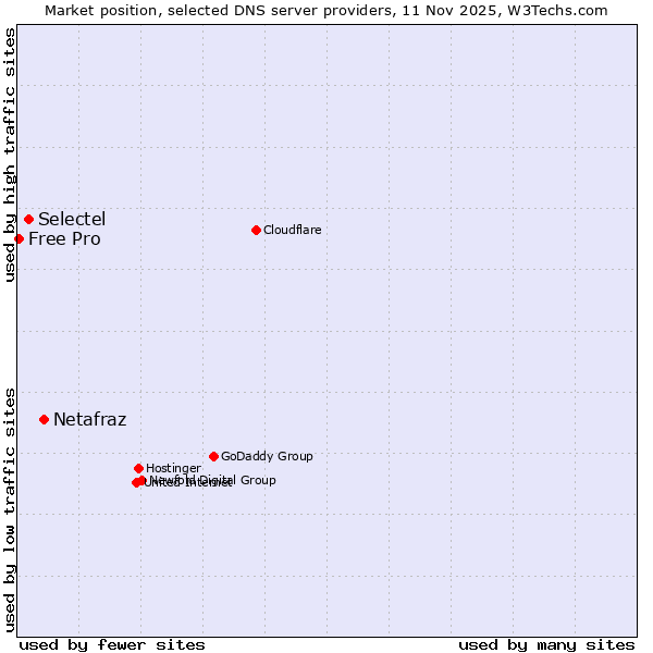 Market position of Netafraz vs. Selectel vs. Free Pro