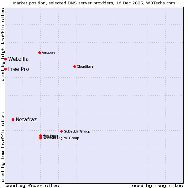 Market position of Netafraz vs. Webzilla vs. Free Pro