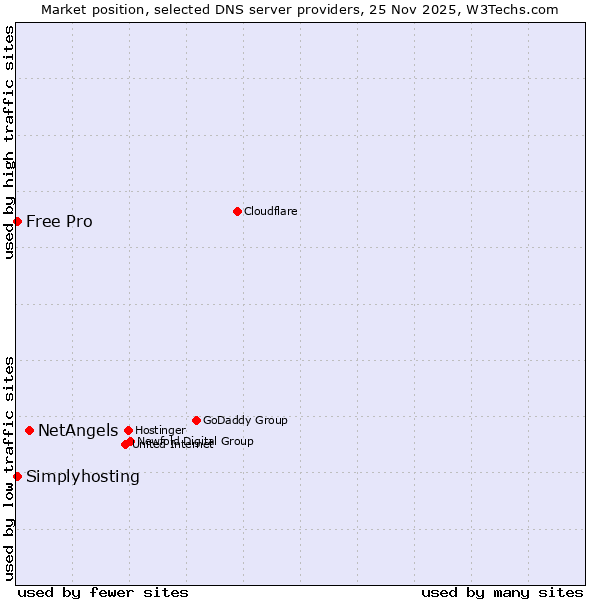Market position of NetAngels vs. Simplyhosting vs. Free Pro