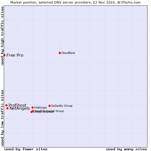 Market position of NetAngels vs. Profihost vs. Free Pro