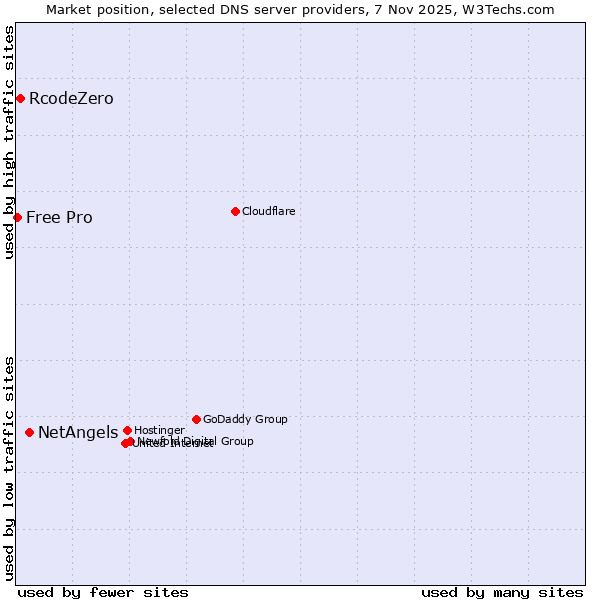 Market position of NetAngels vs. RcodeZero vs. Free Pro