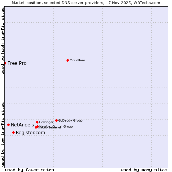 Market position of Register.com vs. NetAngels vs. Free Pro