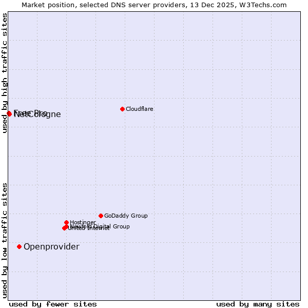 Market position of Openprovider vs. NetCologne vs. Free Pro