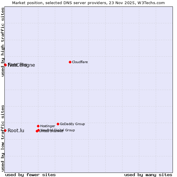 Market position of NetCologne vs. Root.lu vs. Free Pro