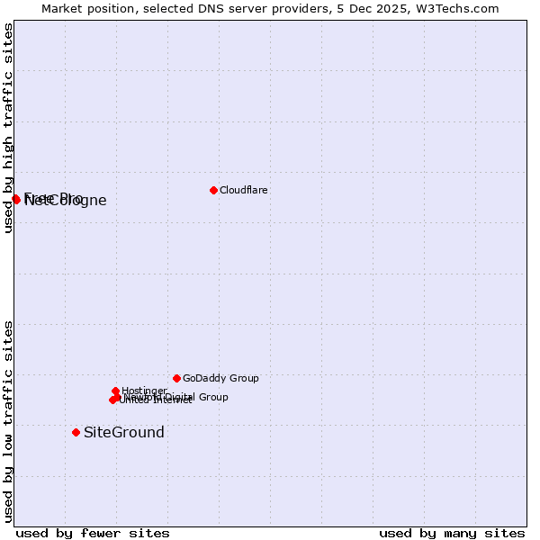 Market position of SiteGround vs. NetCologne vs. Free Pro