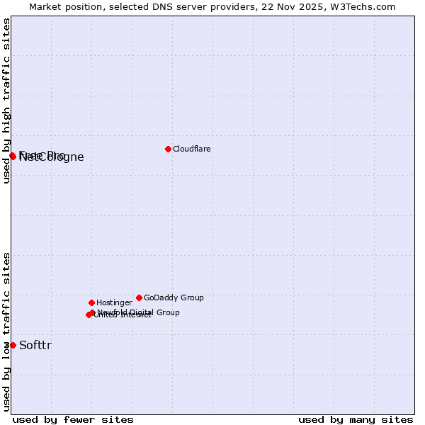 Market position of NetCologne vs. Softtr vs. Free Pro