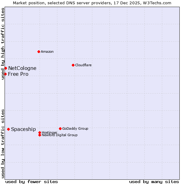 Market position of Spaceship vs. NetCologne vs. Free Pro