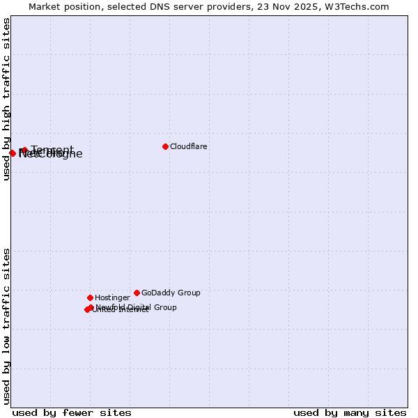 Market position of Tencent vs. NetCologne vs. Free Pro