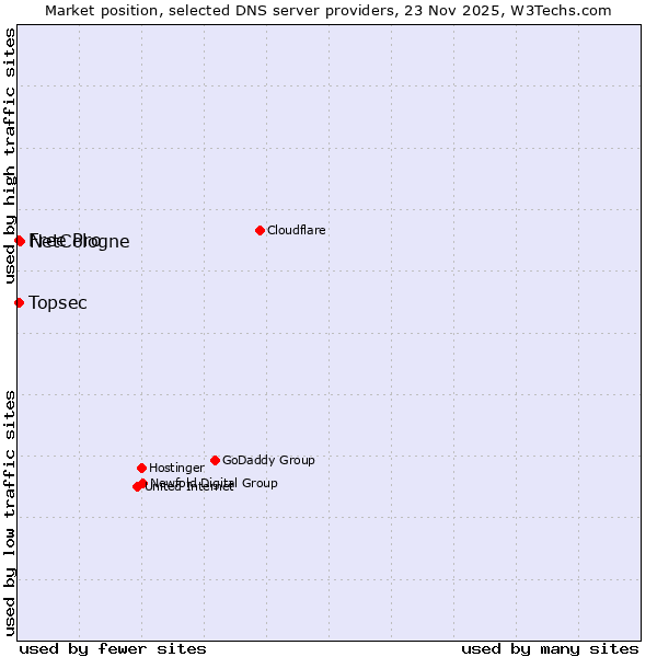 Market position of NetCologne vs. Topsec vs. Free Pro