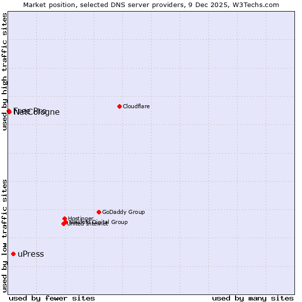 Market position of uPress vs. NetCologne vs. Free Pro