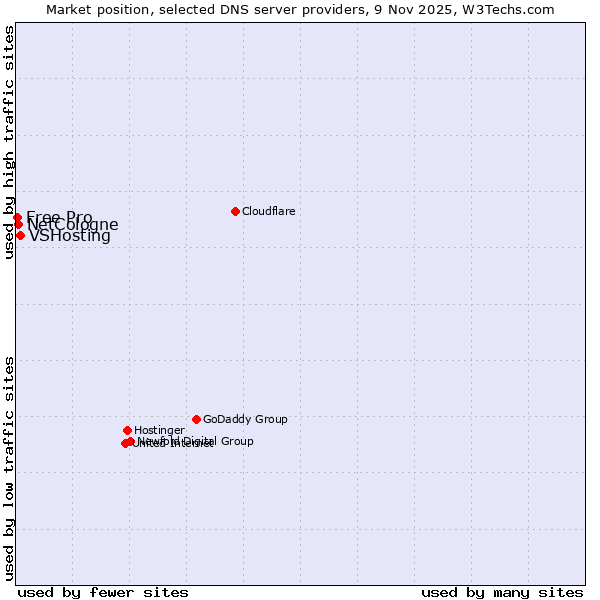 Market position of VSHosting vs. NetCologne vs. Free Pro