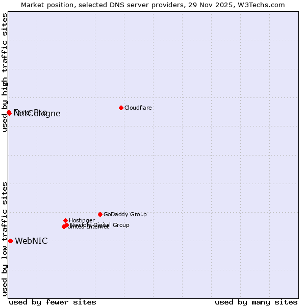 Market position of WebNIC vs. NetCologne vs. Free Pro