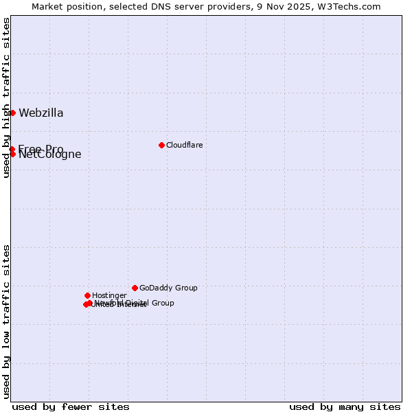 Market position of NetCologne vs. Webzilla vs. Free Pro