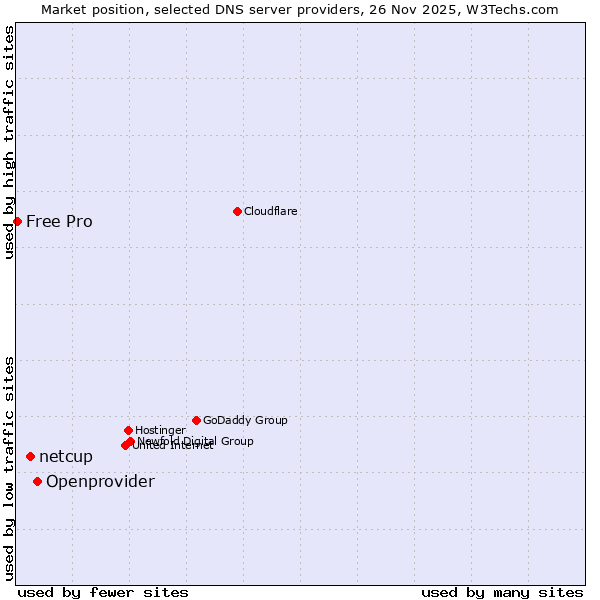Market position of Openprovider vs. netcup vs. Free Pro