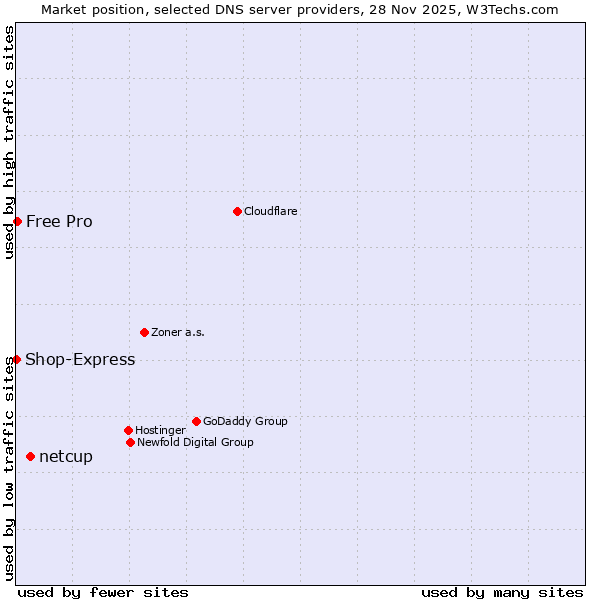 Market position of netcup vs. Free Pro vs. Shop-Express