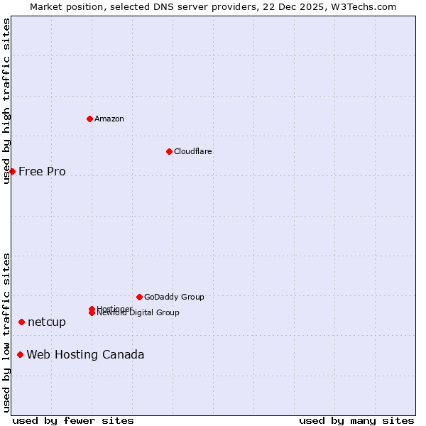 Market position of netcup vs. Web Hosting Canada vs. Free Pro