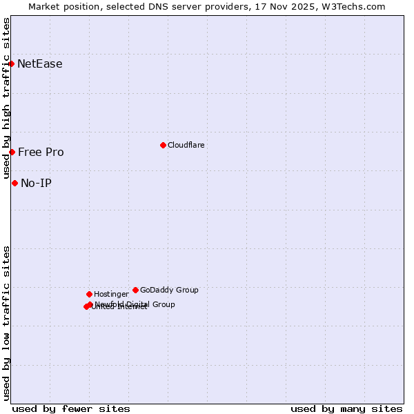 Market position of No-IP vs. Free Pro vs. NetEase