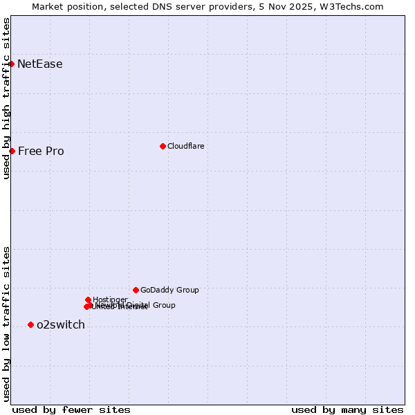 Market position of o2switch vs. Free Pro vs. NetEase